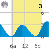 Peekskill tide chart for Saturday, June 3, 2023