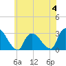 Peekskill tide chart for Sunday, June 4, 2023