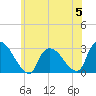 Peekskill tide chart for Monday, June 5, 2023