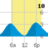 Peekskill tide chart for Monday, July 10, 2023