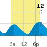 Peekskill tide chart for Wednesday, July 12, 2023