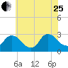Peekskill tide chart for Tuesday, July 25, 2023