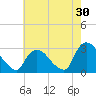 Peekskill tide chart for Sunday, July 30, 2023