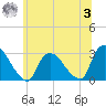 Peekskill tide chart for Monday, July 3, 2023
