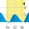 Peekskill tide chart for Tuesday, July 4, 2023
