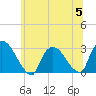 Peekskill tide chart for Wednesday, July 5, 2023