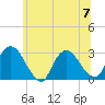Peekskill tide chart for Friday, July 7, 2023