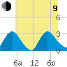 Peekskill tide chart for Sunday, July 9, 2023
