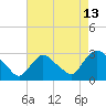 Peekskill tide chart for Sunday, August 13, 2023