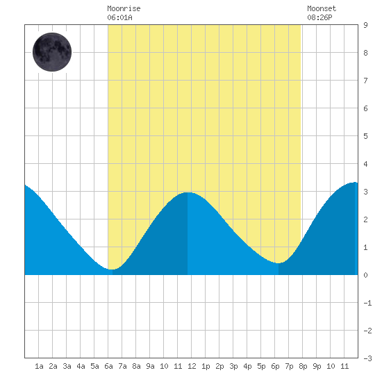 Peekskill tide chart for Wednesday, August 16, 2023