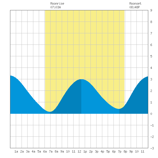 Peekskill tide chart for Thursday, August 17, 2023