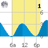 Peekskill tide chart for Tuesday, August 1, 2023