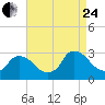 Peekskill tide chart for Thursday, August 24, 2023