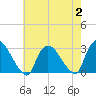 Peekskill tide chart for Wednesday, August 2, 2023