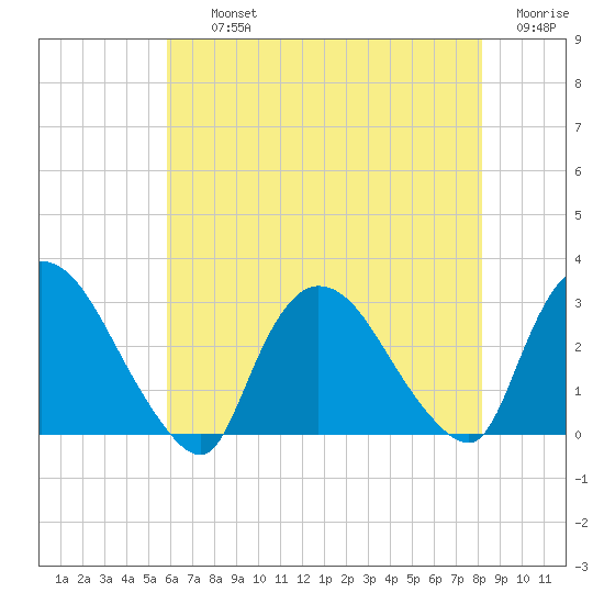 Peekskill tide chart for Thursday, August 3, 2023