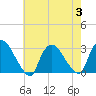 Peekskill tide chart for Thursday, August 3, 2023