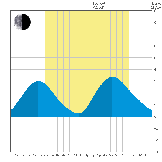 Peekskill tide chart for Tuesday, August 8, 2023
