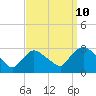 Peekskill tide chart for Sunday, September 10, 2023