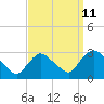 Peekskill tide chart for Monday, September 11, 2023