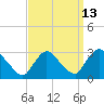 Peekskill tide chart for Wednesday, September 13, 2023