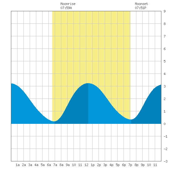 Peekskill tide chart for Saturday, September 16, 2023