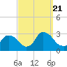 Peekskill tide chart for Thursday, September 21, 2023