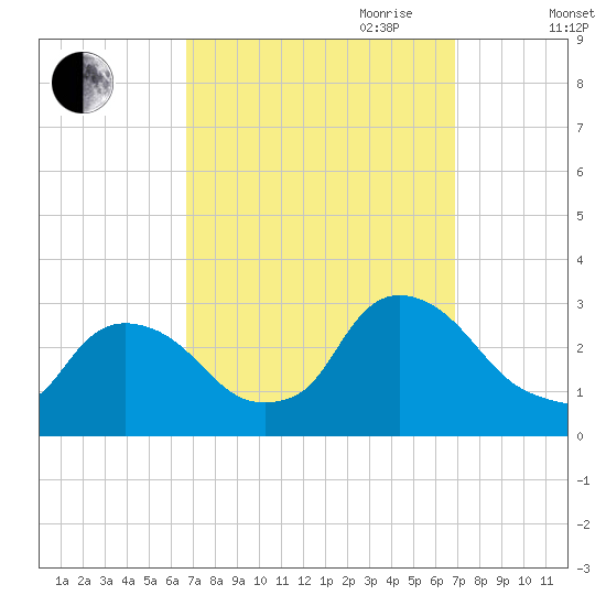 Peekskill tide chart for Friday, September 22, 2023