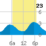 Peekskill tide chart for Saturday, September 23, 2023