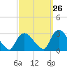 Peekskill tide chart for Tuesday, September 26, 2023