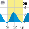 Peekskill tide chart for Friday, September 29, 2023