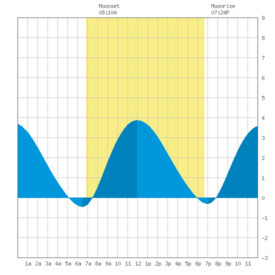 Peekskill tide chart for Saturday, September 30, 2023