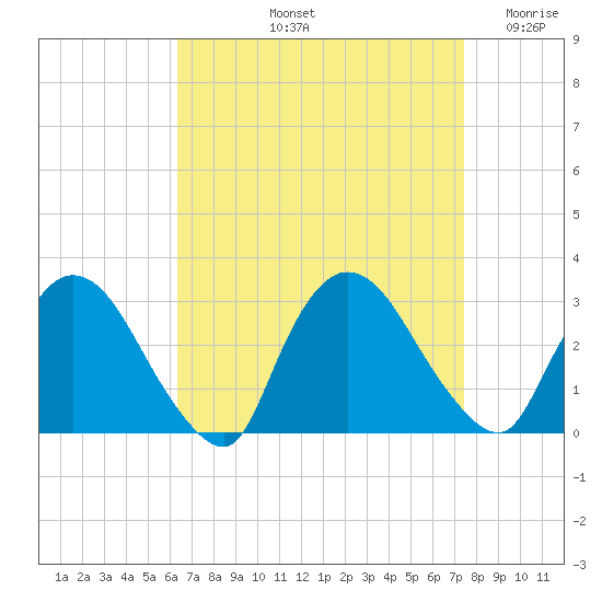 Peekskill tide chart for Sunday, September 3, 2023