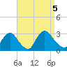 Peekskill tide chart for Tuesday, September 5, 2023