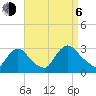 Peekskill tide chart for Wednesday, September 6, 2023