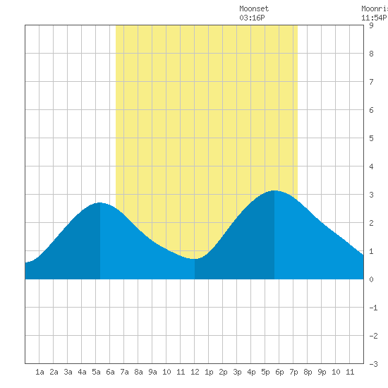 Peekskill tide chart for Thursday, September 7, 2023