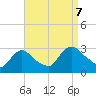 Peekskill tide chart for Thursday, September 7, 2023