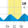 Peekskill tide chart for Tuesday, October 10, 2023