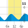 Peekskill tide chart for Wednesday, October 11, 2023
