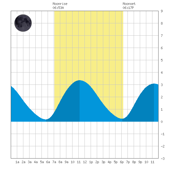 Peekskill tide chart for Saturday, October 14, 2023
