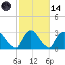 Peekskill tide chart for Saturday, October 14, 2023