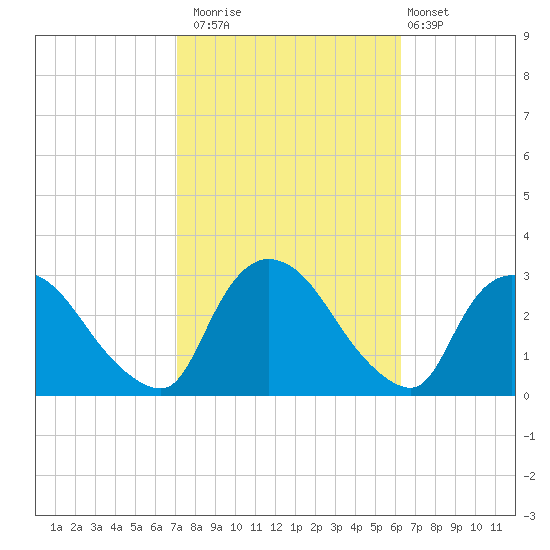 Peekskill tide chart for Sunday, October 15, 2023