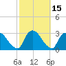 Peekskill tide chart for Sunday, October 15, 2023
