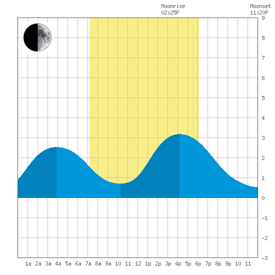 Peekskill tide chart for Saturday, October 21, 2023
