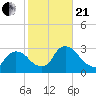 Peekskill tide chart for Saturday, October 21, 2023