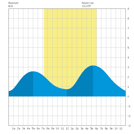 Peekskill tide chart for Sunday, October 22, 2023