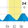Peekskill tide chart for Tuesday, October 24, 2023
