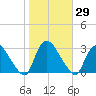 Peekskill tide chart for Sunday, October 29, 2023
