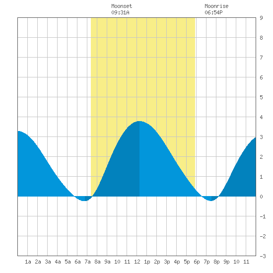 Peekskill tide chart for Monday, October 30, 2023
