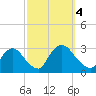 Peekskill tide chart for Wednesday, October 4, 2023