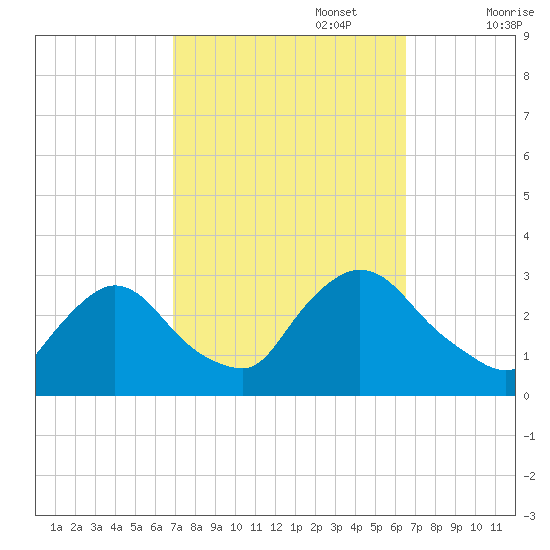 Peekskill tide chart for Thursday, October 5, 2023